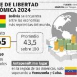 Bolivia ocupa el puesto 165 de 169 países evaluados en índice de libertad&hellip;