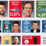 Samuel lidera intención de voto con 24%, seguido de cerca por Tuto con…