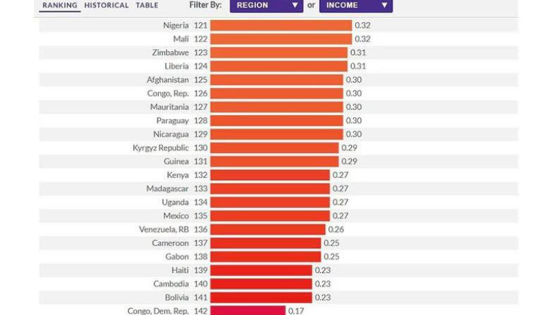 Bolivia es el país más corrupto de la región y…