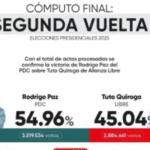 Cómputo final confirma victoria de Rodrigo Paz con el 54,96% de los votos…
