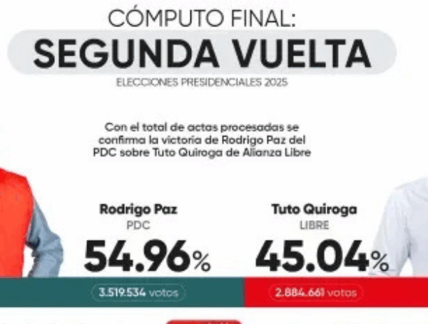 Cómputo final confirma victoria de Rodrigo Paz con el 54,96% de los votos en las elecciones presidenciales
