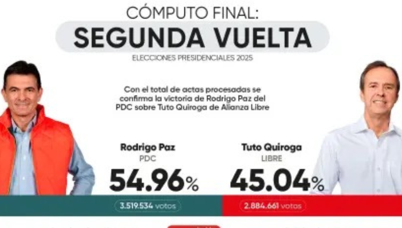 Cómputo final confirma victoria de Rodrigo Paz con el 54,96%…