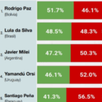 RODRIGO PAZ, MEJOR PRESIDENTE DE SUDAMÉRICA SEGÚN RANKING DE CLARÍN (ARGENTINA)