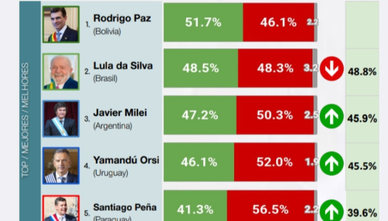 RODRIGO PAZ, MEJOR PRESIDENTE DE SUDAMÉRICA SEGÚN RANKING DE CLARÍN…