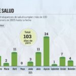 Hospitales colapsados: paros redujeron la atención a solo cinco días en enero