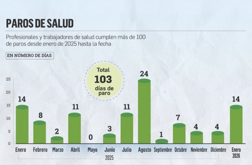 Hospitales colapsados: paros redujeron la atención a solo cinco días&hellip;