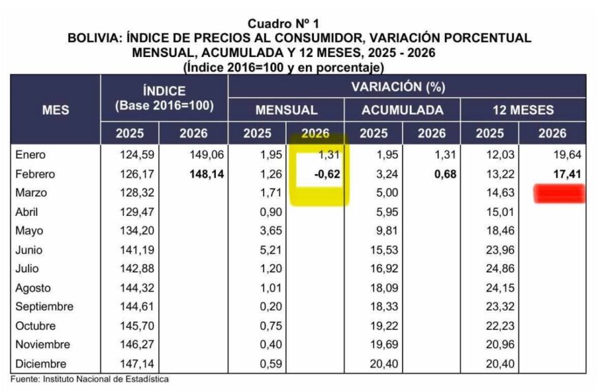 Inflación de febrero cae a –0,62% y genera debate entre…