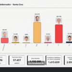 Santa Cruz se encamina a segunda vuelta entre Velasco y Ritter