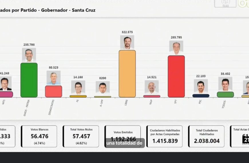 Santa Cruz se encamina a segunda vuelta entre Velasco y Ritter