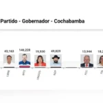 Loza lidera en Cochabamba y la segunda vuelta se define por decimales