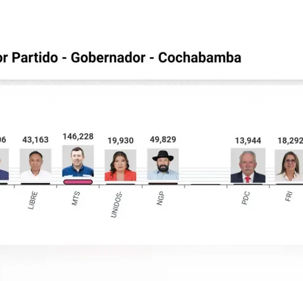 Loza lidera en Cochabamba y la segunda vuelta se define por decimales