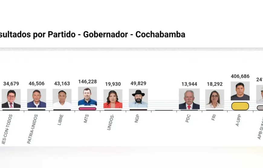 Loza lidera en Cochabamba y la segunda vuelta se define&hellip;