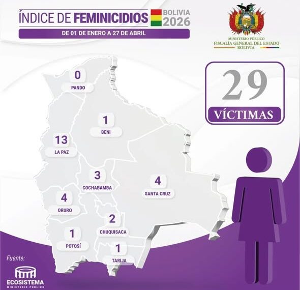 Fiscalía investiga feminicidio de una mujer peruana; cifra nacional sube&hellip;