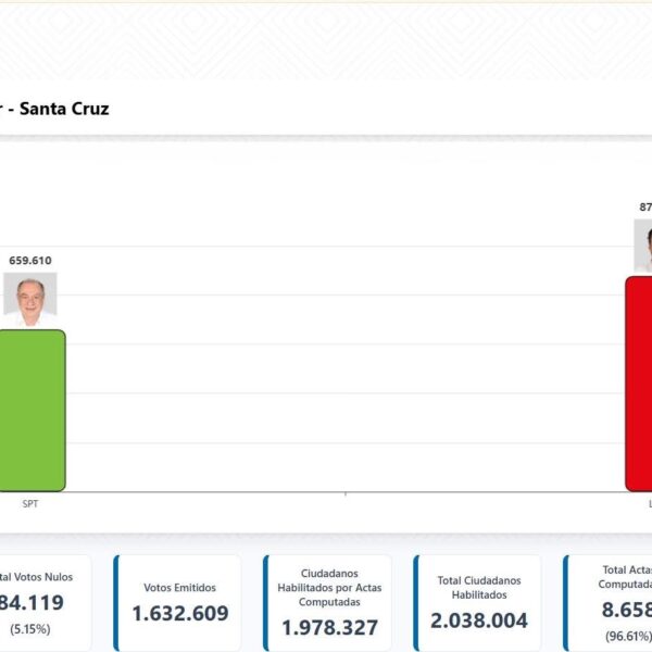 Juan Pablo Velasco gana la segunda vuelta y es el nuevo gobernador de Santa Cruz