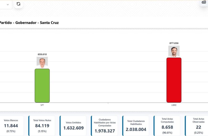Juan Pablo Velasco gana la segunda vuelta y es el nuevo gobernador de Santa Cruz