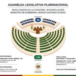 ALP respalda a Oviedo y descarta censura tras interpelación